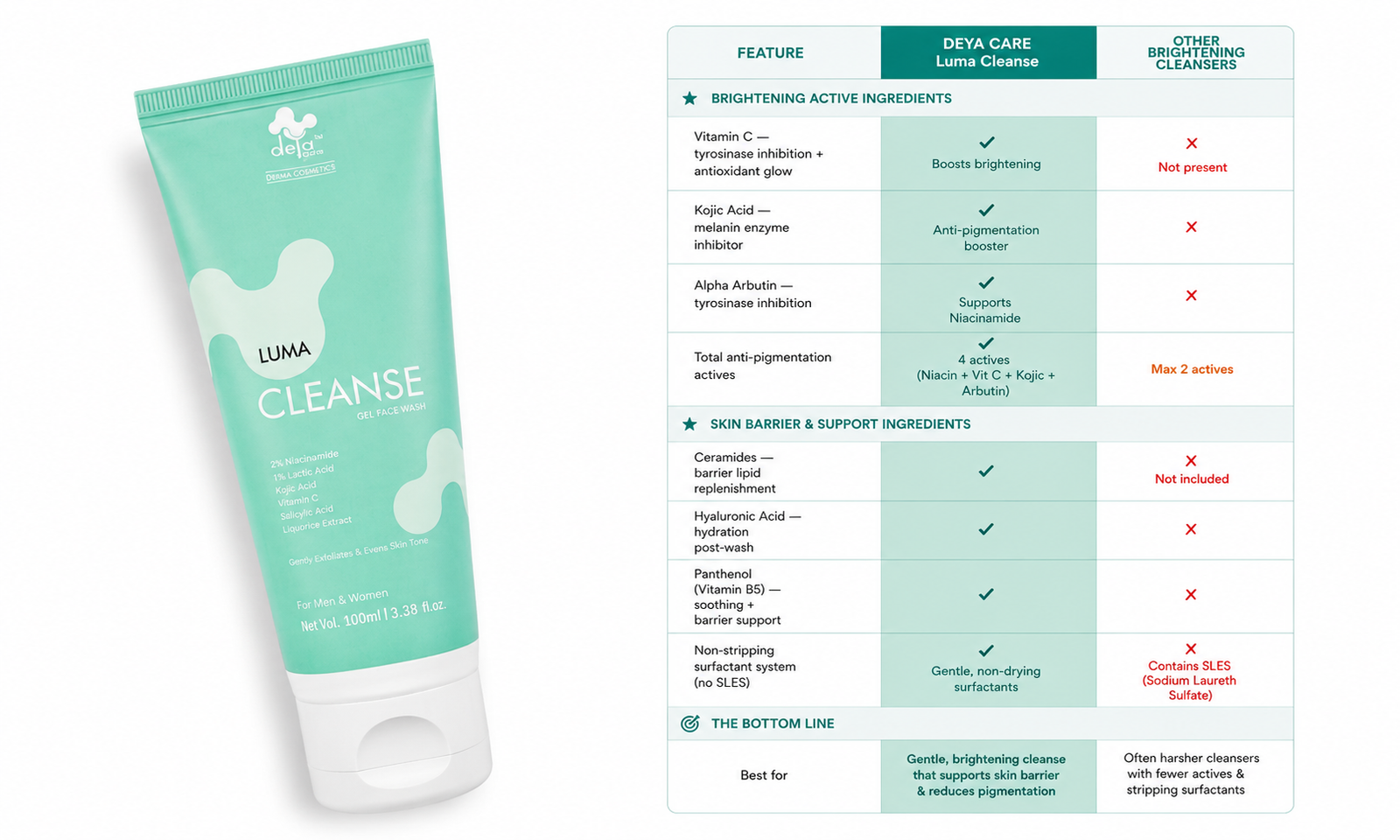 Why Luma Cleanse Outperforms Ordinary Brightening Cleansers 