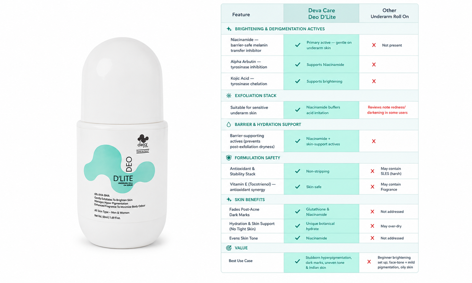 Why Deo D'Lite Outperforms Ordinary Underarm Roll-Ons